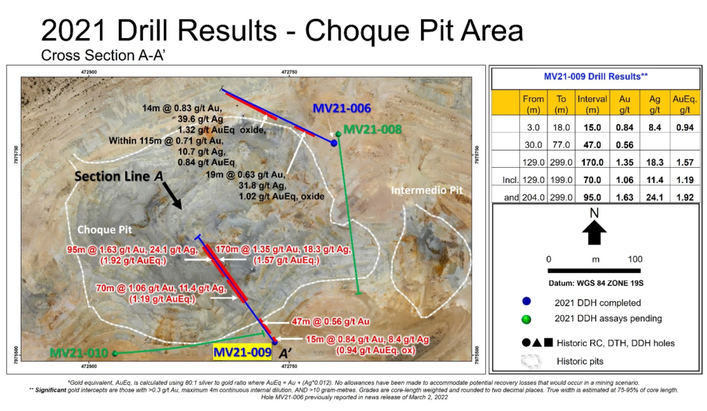 Norsemont Mining amplía su presencia en Choquelimpie con los últimos resultados positivos de perforación que interceptaron 170 metros de 1,57 g/t AuEq y 95 metros de 1,92 g/t AuEq